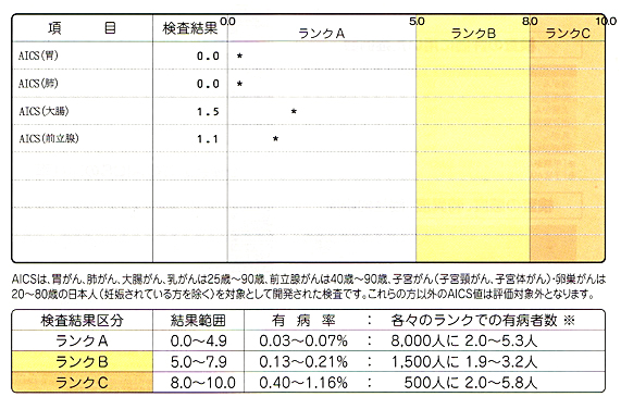 アミノインデックス検査結果一覧表